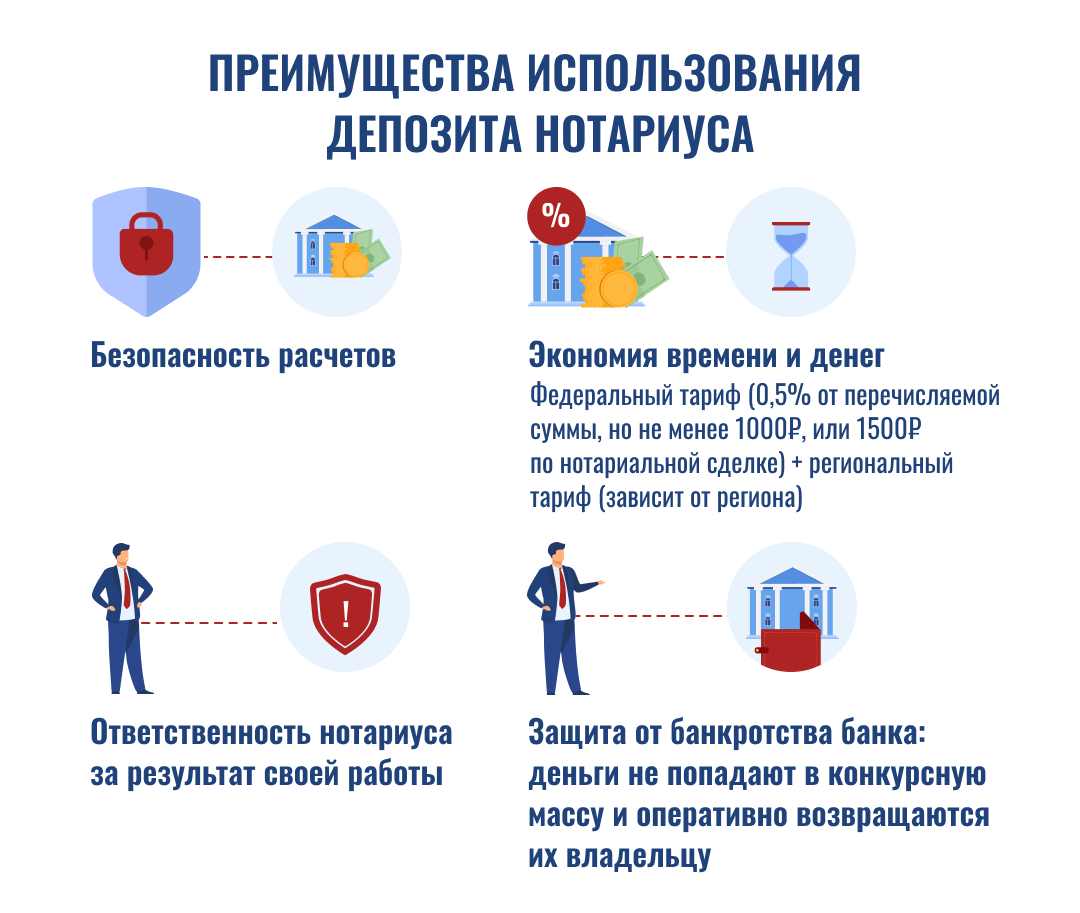 Депозит нотариуса Преимущества депонирования у нотариуса